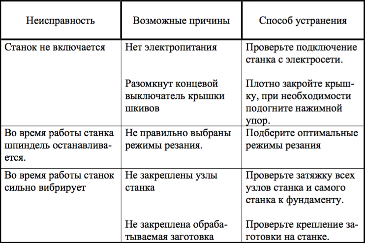 возможные неисправности E &ndash; 1516 BVL/400