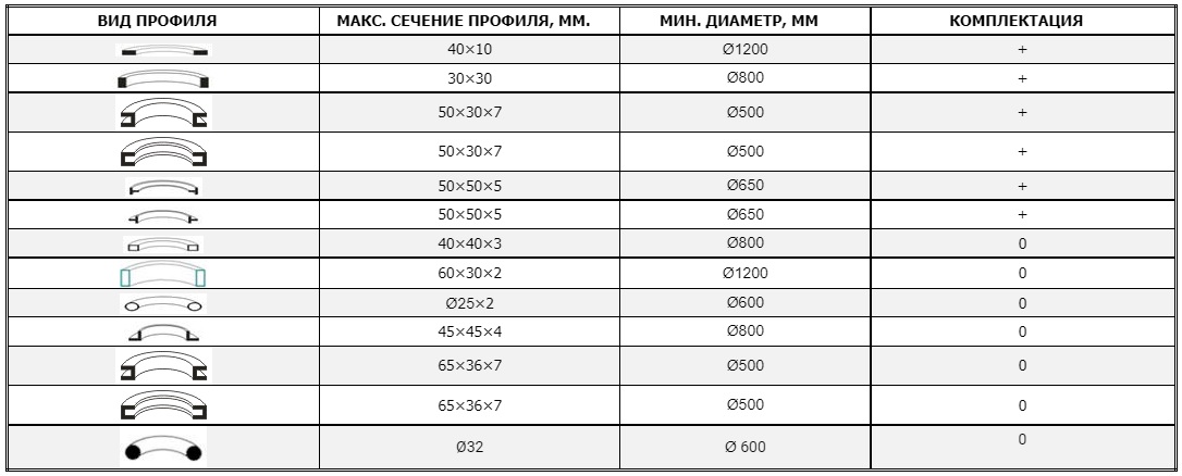 Таблица с параметрами гибки профилей