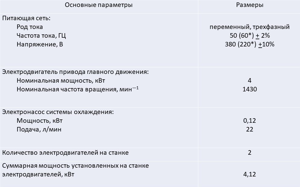 Характеристики электрооборудования 