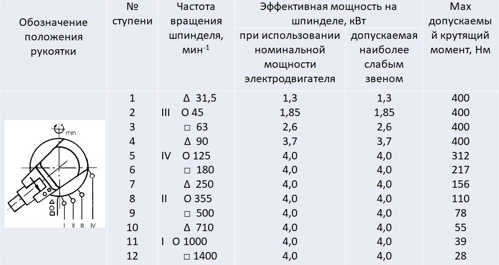Механика шпинделя станка 2С132